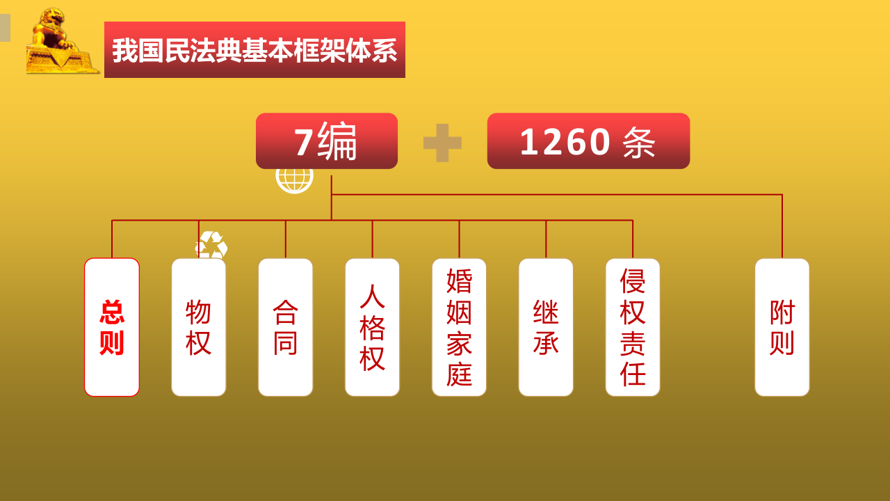 中华人民共和国民法典新规则授课ppt