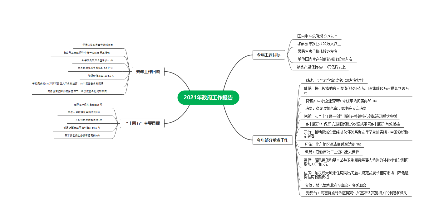 2021年政府工作报告思维导图